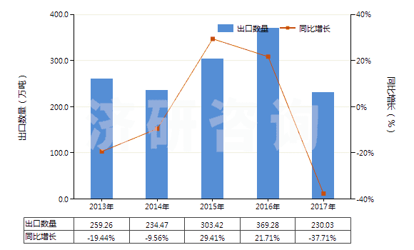 2013-2017年中國無煙煤(HS27011100)出口量及增速統(tǒng)計(jì)